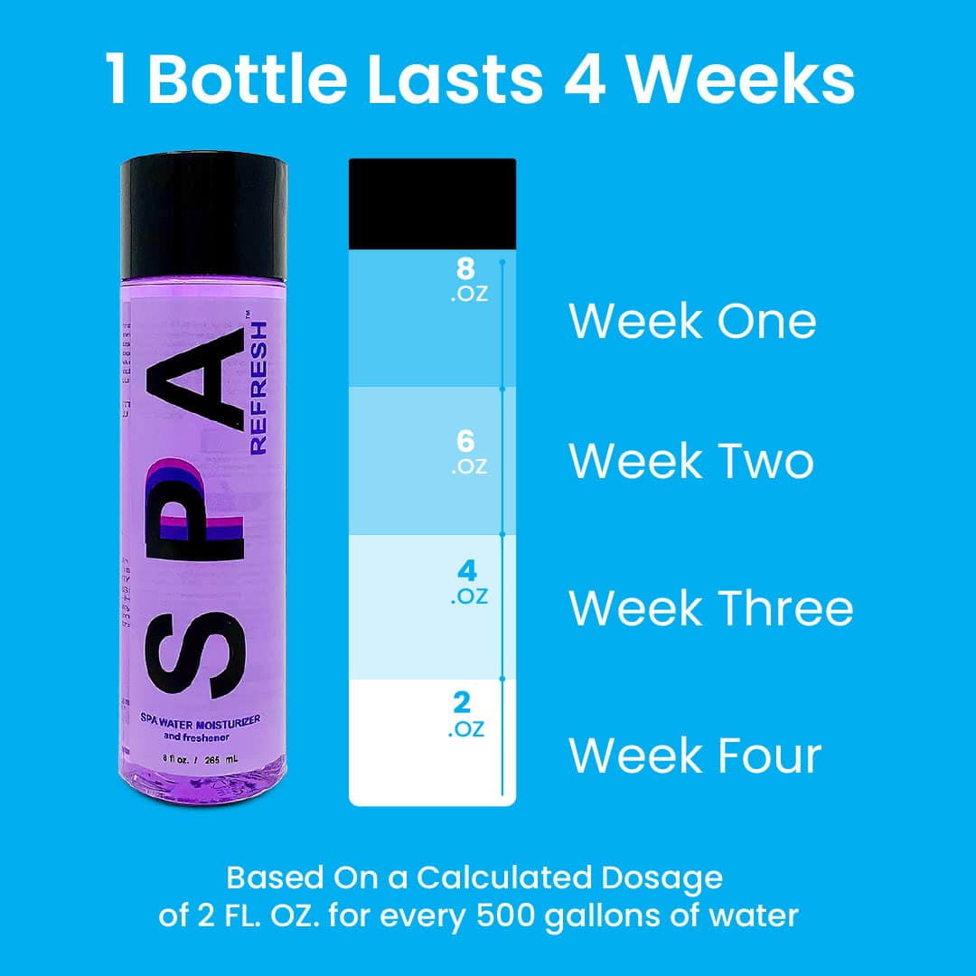 inSPAration Spa Refresh 1 bottle lasts 4 weeks diagram available at Spagods